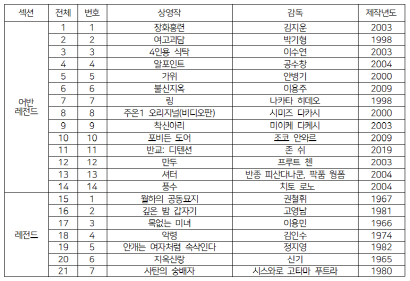 한국영상자료원 상영작