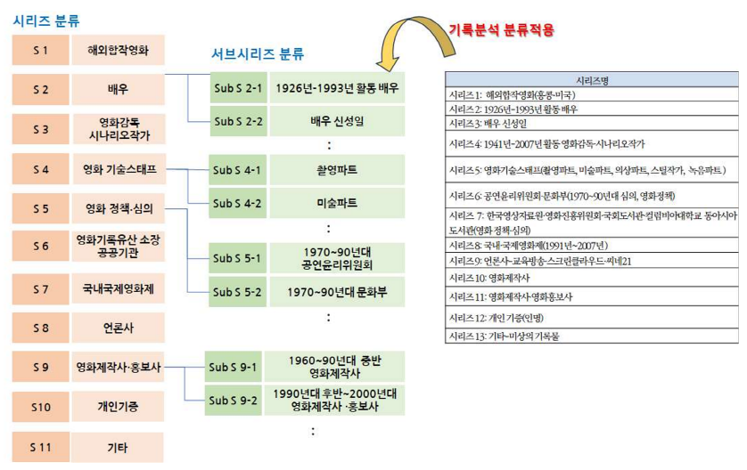 시리즈 구성과 기록분석 결과의 시리즈 적용 예시